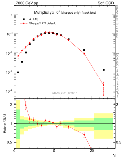 Plot of j.nch in 7000 GeV pp collisions