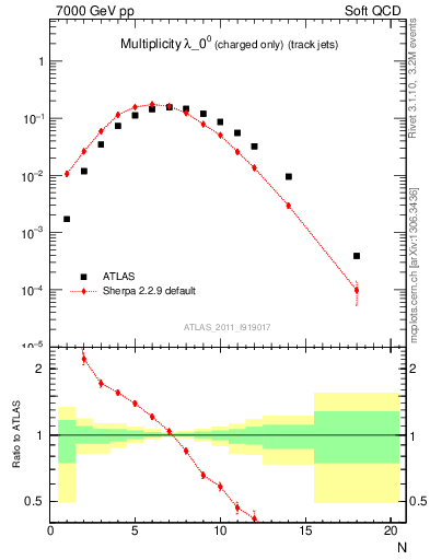 Plot of j.nch in 7000 GeV pp collisions