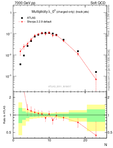 Plot of j.nch in 7000 GeV pp collisions