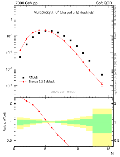 Plot of j.nch in 7000 GeV pp collisions