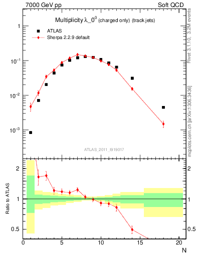 Plot of j.nch in 7000 GeV pp collisions