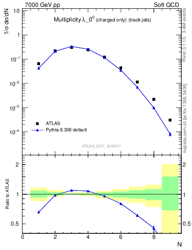 Plot of j.nch in 7000 GeV pp collisions