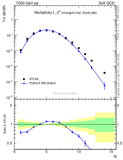 Plot of j.nch in 7000 GeV pp collisions