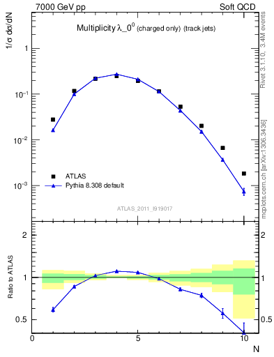 Plot of j.nch in 7000 GeV pp collisions