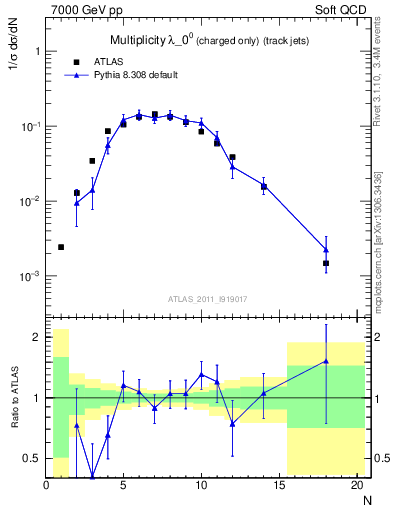 Plot of j.nch in 7000 GeV pp collisions