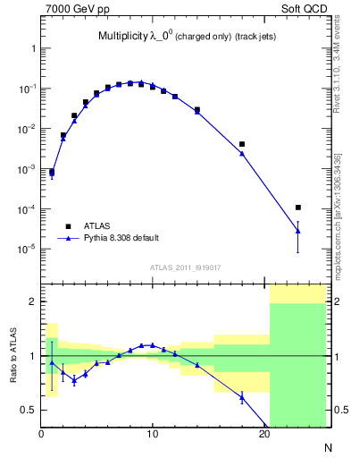 Plot of j.nch in 7000 GeV pp collisions