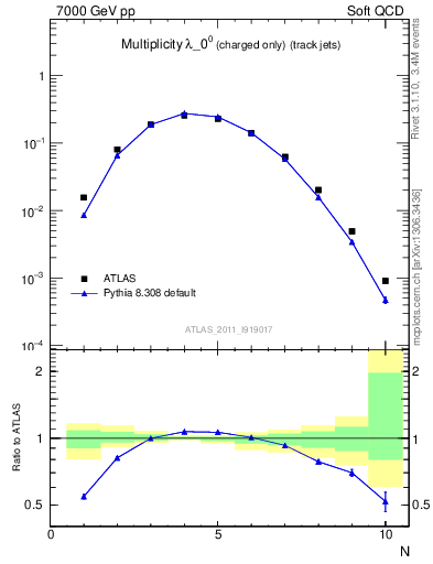 Plot of j.nch in 7000 GeV pp collisions