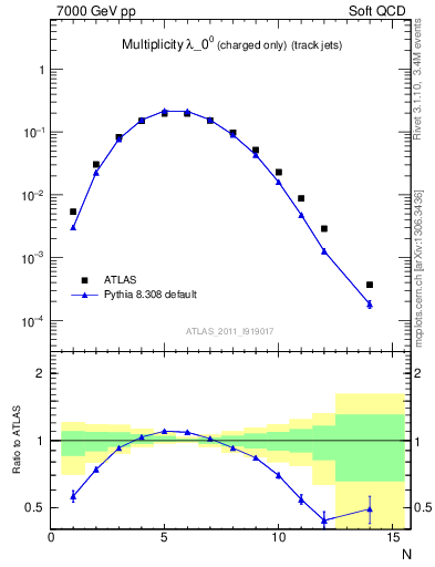 Plot of j.nch in 7000 GeV pp collisions