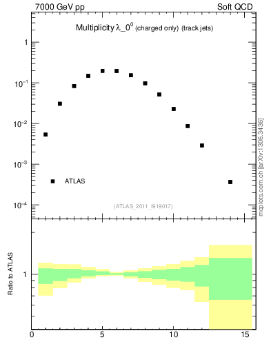 Plot of j.nch in 7000 GeV pp collisions