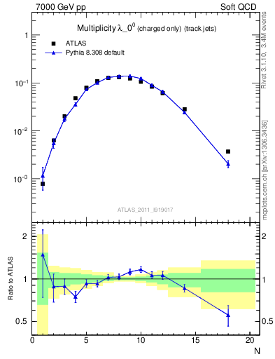 Plot of j.nch in 7000 GeV pp collisions