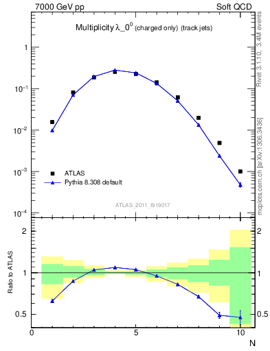 Plot of j.nch in 7000 GeV pp collisions