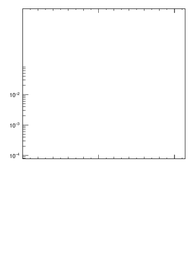Plot of j.nch in 7000 GeV pp collisions