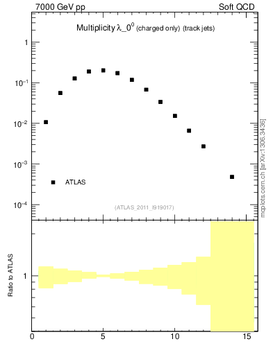 Plot of j.nch in 7000 GeV pp collisions