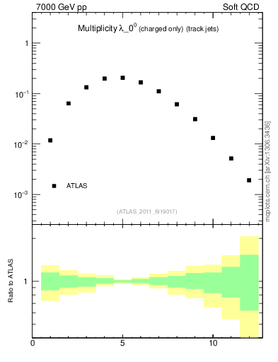 Plot of j.nch in 7000 GeV pp collisions
