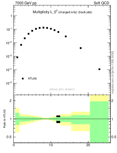 Plot of j.nch in 7000 GeV pp collisions