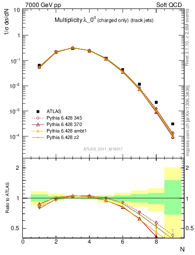 Plot of j.nch in 7000 GeV pp collisions