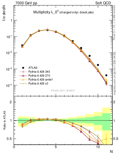 Plot of j.nch in 7000 GeV pp collisions