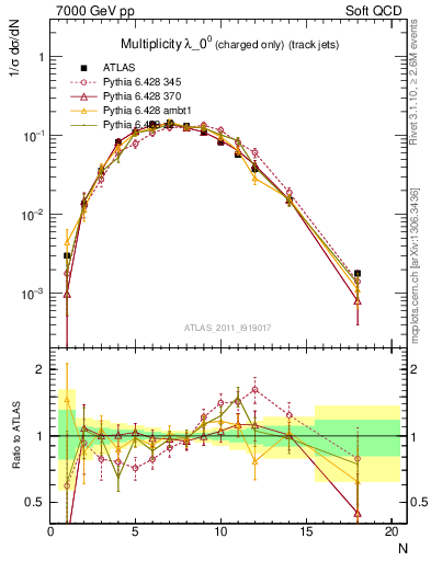 Plot of j.nch in 7000 GeV pp collisions