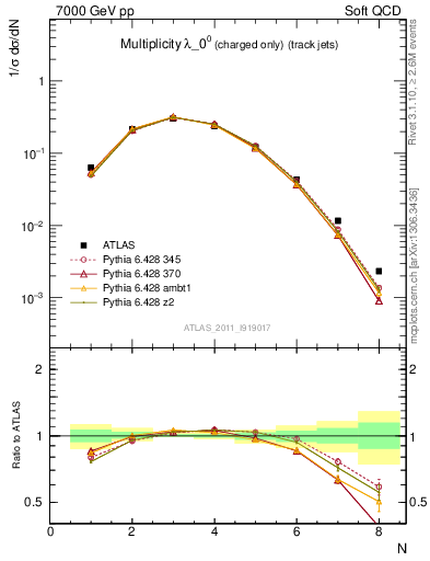 Plot of j.nch in 7000 GeV pp collisions