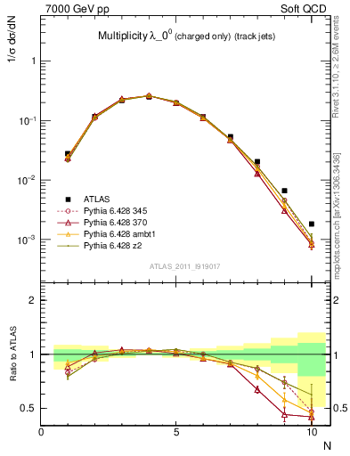 Plot of j.nch in 7000 GeV pp collisions