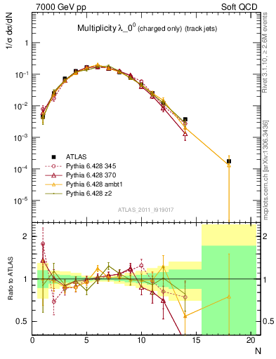 Plot of j.nch in 7000 GeV pp collisions