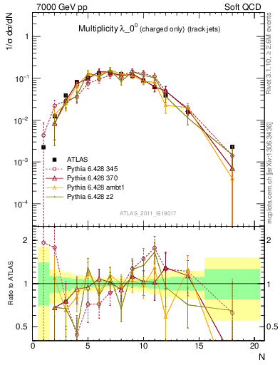 Plot of j.nch in 7000 GeV pp collisions