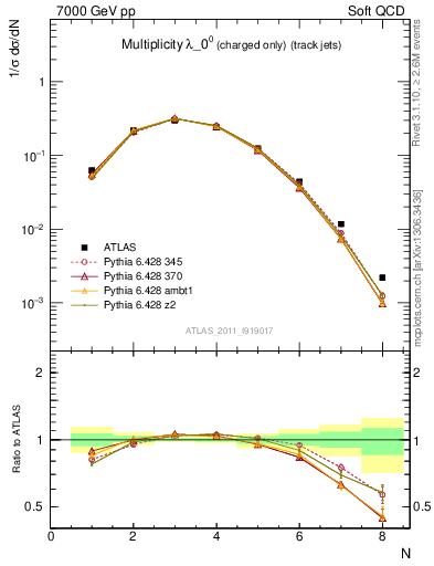 Plot of j.nch in 7000 GeV pp collisions