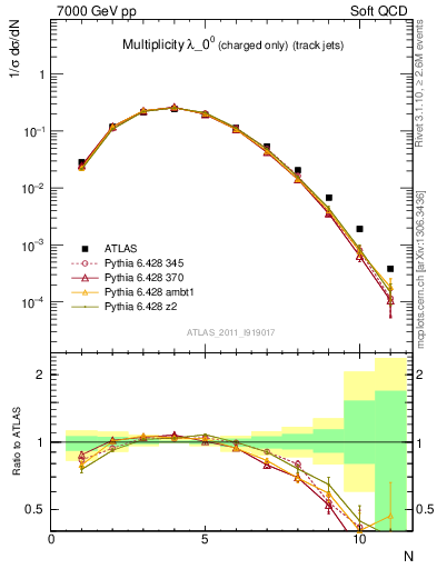 Plot of j.nch in 7000 GeV pp collisions