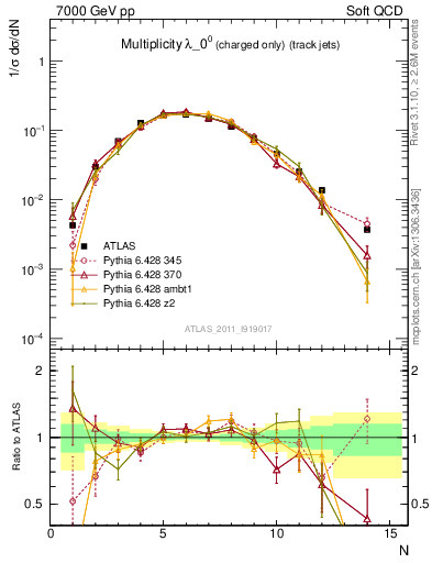 Plot of j.nch in 7000 GeV pp collisions