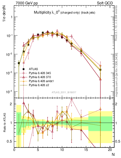 Plot of j.nch in 7000 GeV pp collisions