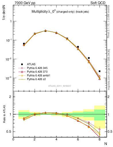 Plot of j.nch in 7000 GeV pp collisions