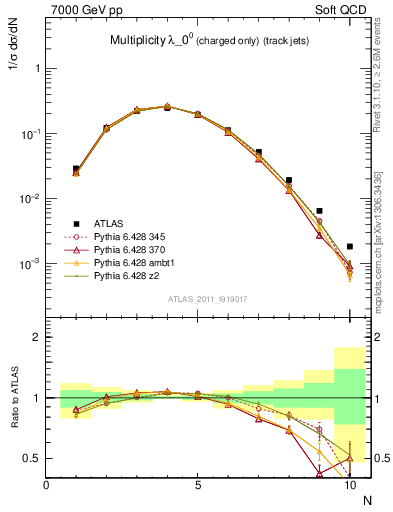 Plot of j.nch in 7000 GeV pp collisions