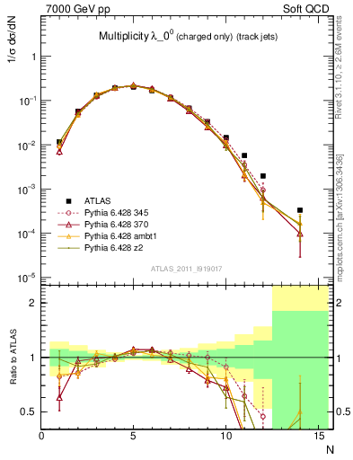 Plot of j.nch in 7000 GeV pp collisions