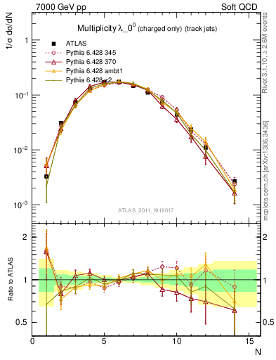 Plot of j.nch in 7000 GeV pp collisions