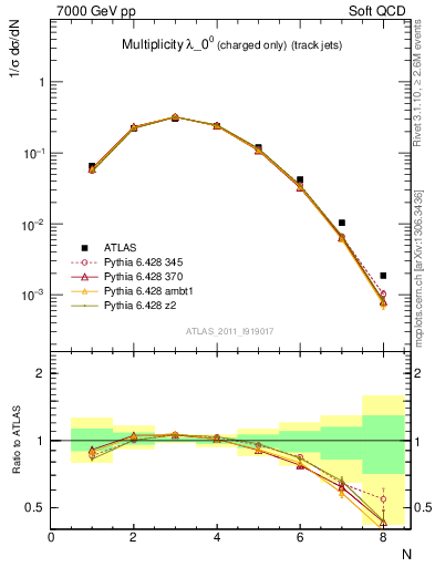 Plot of j.nch in 7000 GeV pp collisions