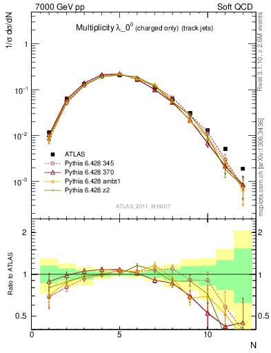 Plot of j.nch in 7000 GeV pp collisions