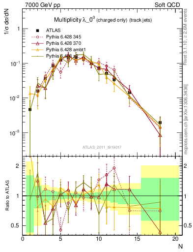 Plot of j.nch in 7000 GeV pp collisions