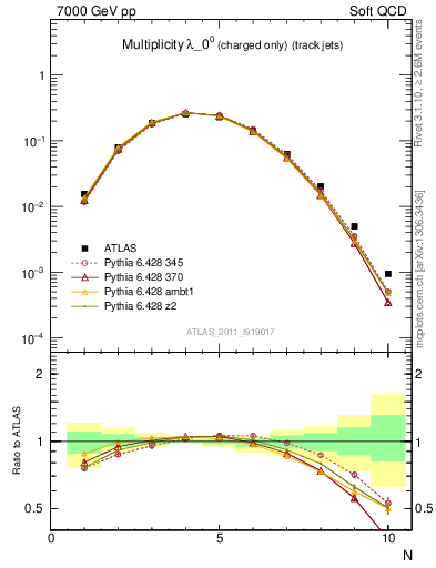 Plot of j.nch in 7000 GeV pp collisions