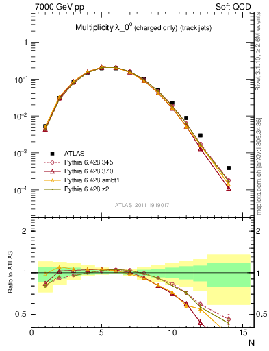 Plot of j.nch in 7000 GeV pp collisions