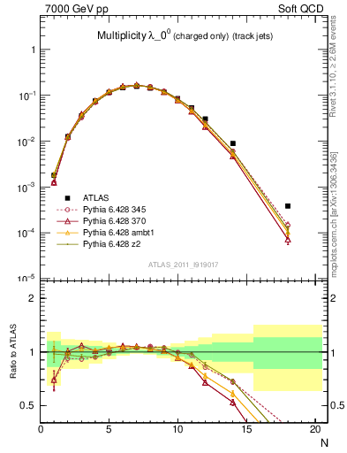 Plot of j.nch in 7000 GeV pp collisions