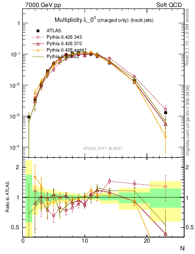 Plot of j.nch in 7000 GeV pp collisions