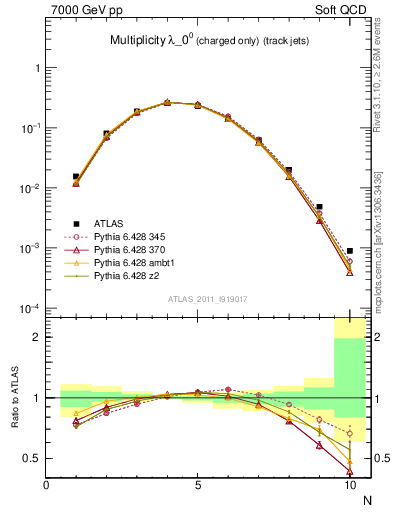 Plot of j.nch in 7000 GeV pp collisions