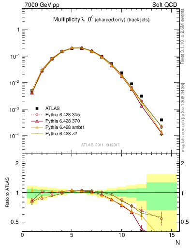 Plot of j.nch in 7000 GeV pp collisions