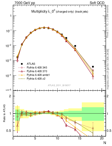 Plot of j.nch in 7000 GeV pp collisions