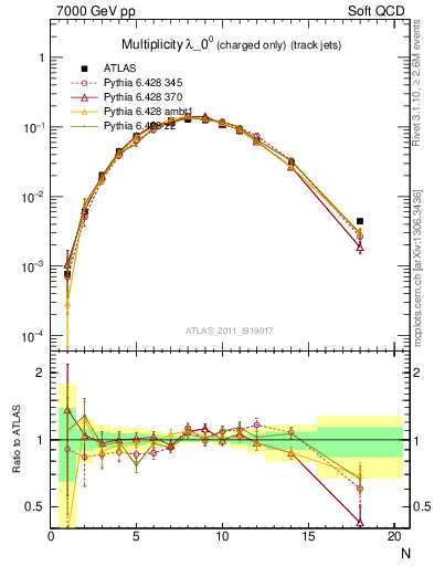 Plot of j.nch in 7000 GeV pp collisions