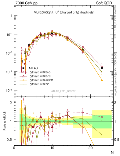 Plot of j.nch in 7000 GeV pp collisions