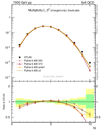 Plot of j.nch in 7000 GeV pp collisions