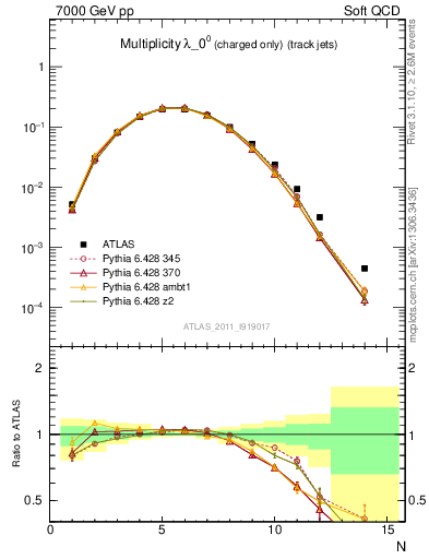 Plot of j.nch in 7000 GeV pp collisions