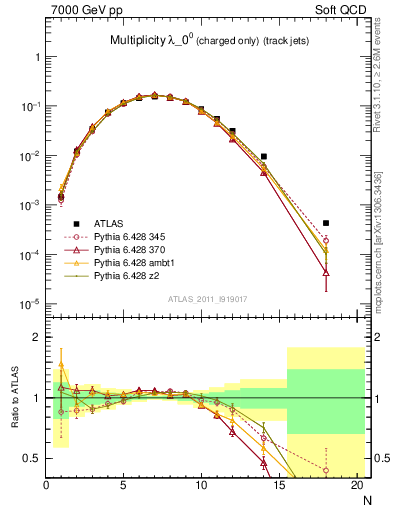 Plot of j.nch in 7000 GeV pp collisions