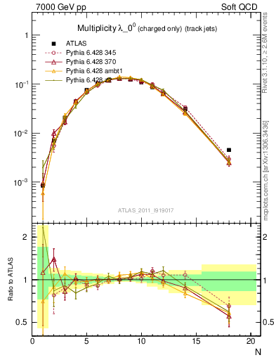 Plot of j.nch in 7000 GeV pp collisions